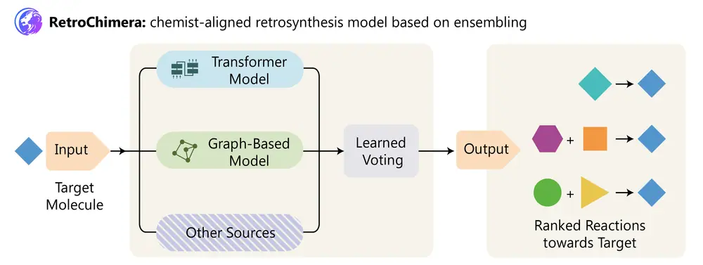 Figure 2: Outline of the RetroChimera workflow. RetroChimera takes a single target molecule, its sub-models give predictions for a disconnection, and learned voting gives a ranked output.