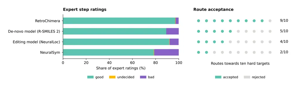 Figure 3: Outputs of RetroChimera and other models were ranked by PhD-level expert chemists. Retrosynthetic disconnections predicted by RetroChimera had the highest acceptance rate (left). A single…
