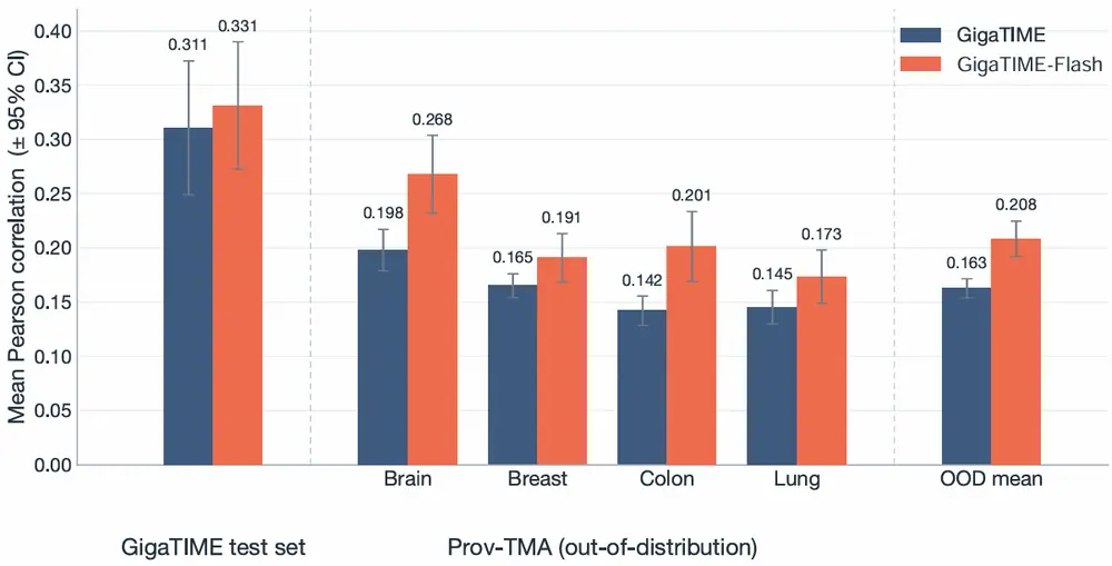 Figure 3: Mean windowed Pearson correlation for GigaTIME and GigaTIME-Flash on the GigaTIME test set and four out-of-distribution Prov-TMA cohorts. GigaTIME-Flash matches or improves upon the…