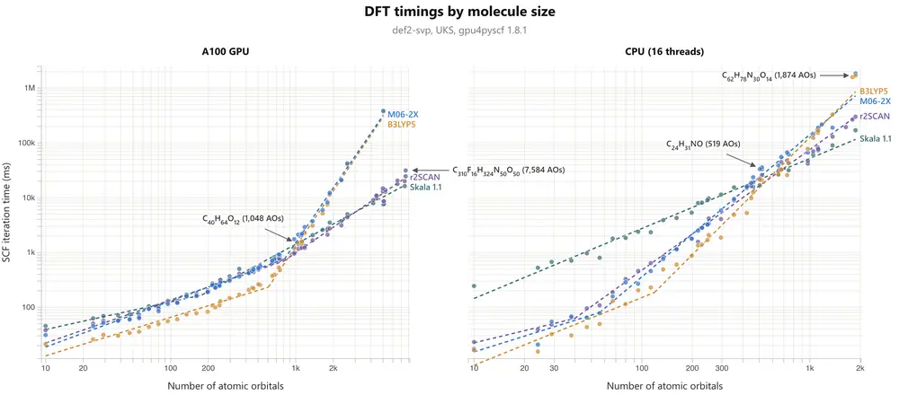 Fig. 3 (figure attached): Benchmark of the computational cost of Skala-1.1 relative to r2SCAN, B3LYP, and M06-2X on GPUs and CPUs. Skala-1.1 achieves performance comparable to r2SCAN on GPUs and…