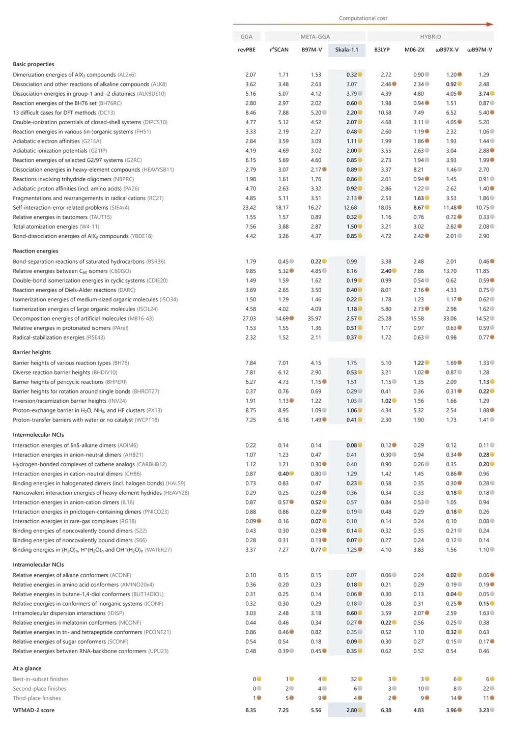 Fig. 1: Table of errors for Skala-1.1 and competing density functionals on the 55 subsets of GMTKN55. Skala-1.1 delivers the lowest error on 32 subsets, indicating broad and consistent accuracy…
