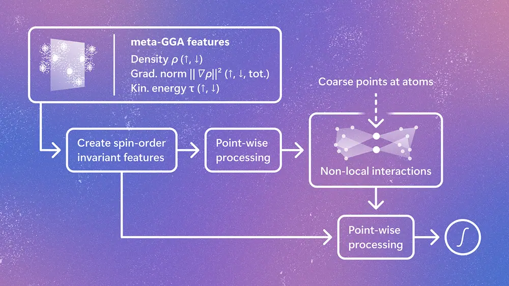 Schematic of the Skala architecture, showing how meta-GGA electronic features are transformed through point-wise processing and non-local atomic interactions to predict density functional theory…