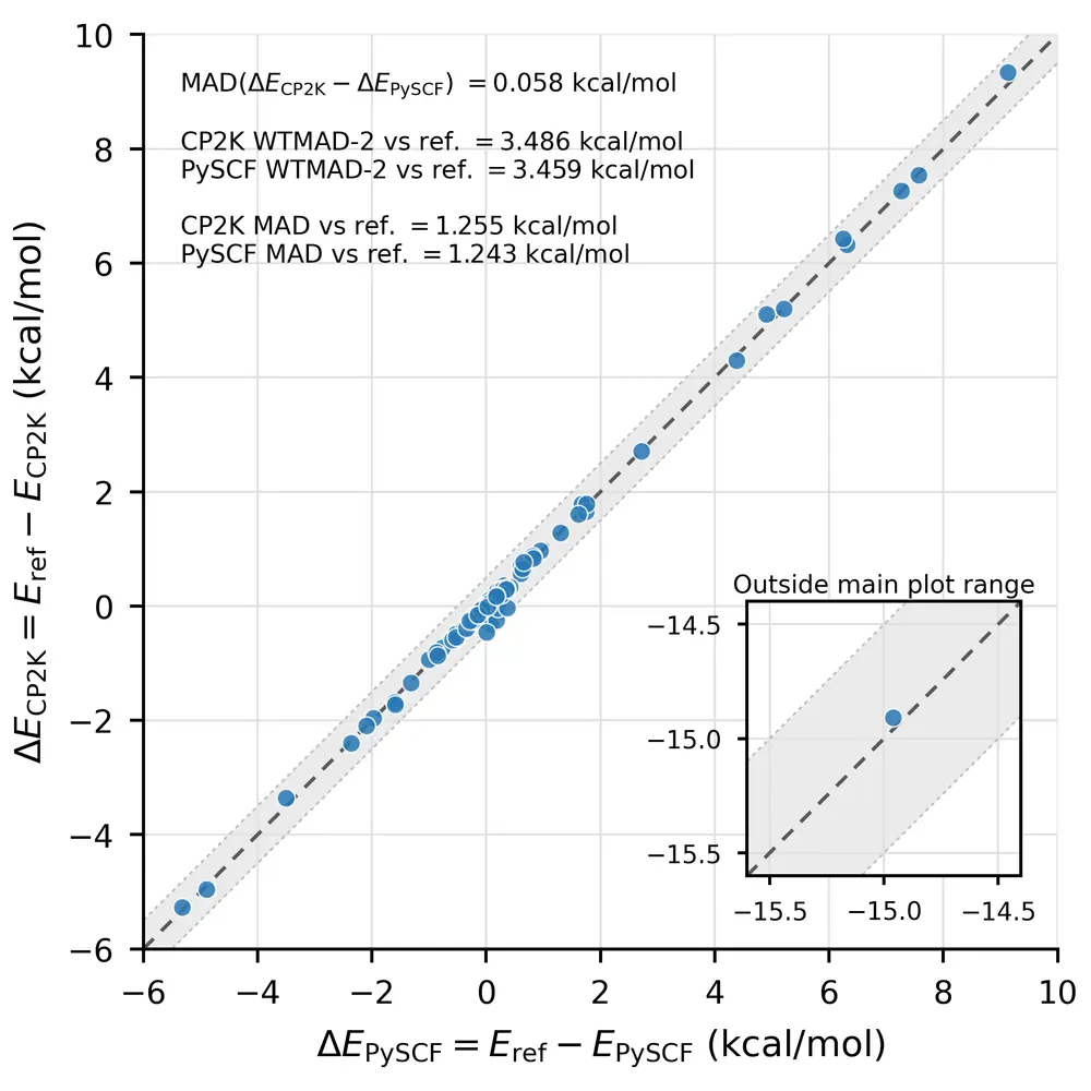Fig. 2: Plot comparing signed errors for Skala-1.1 using the CP2K and PySCF implementations on a representative subset of GMTKN55. The two implementations show nearly identical results, agreeing…