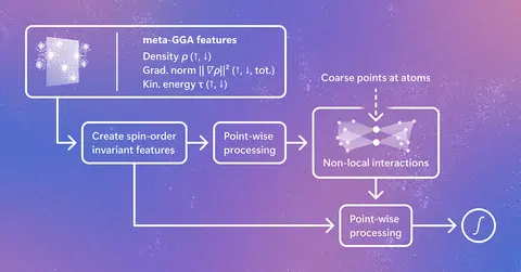 Broadening access to Skala creates a faster path to predictive DFT