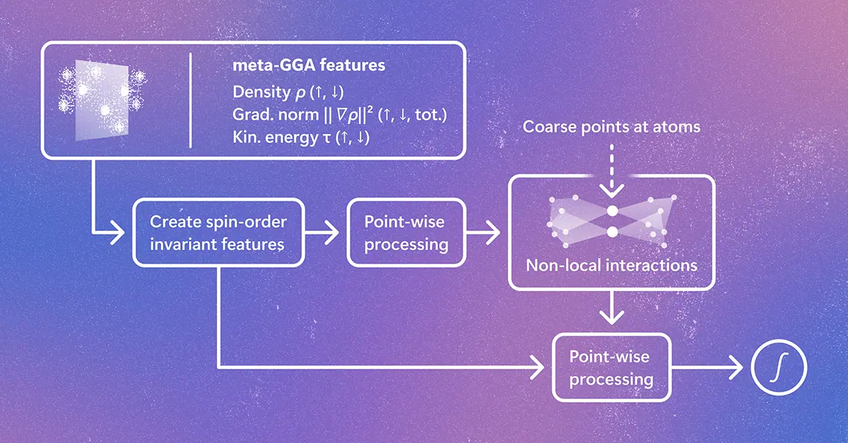 Broadening access to Skala creates a faster path to predictive DFT