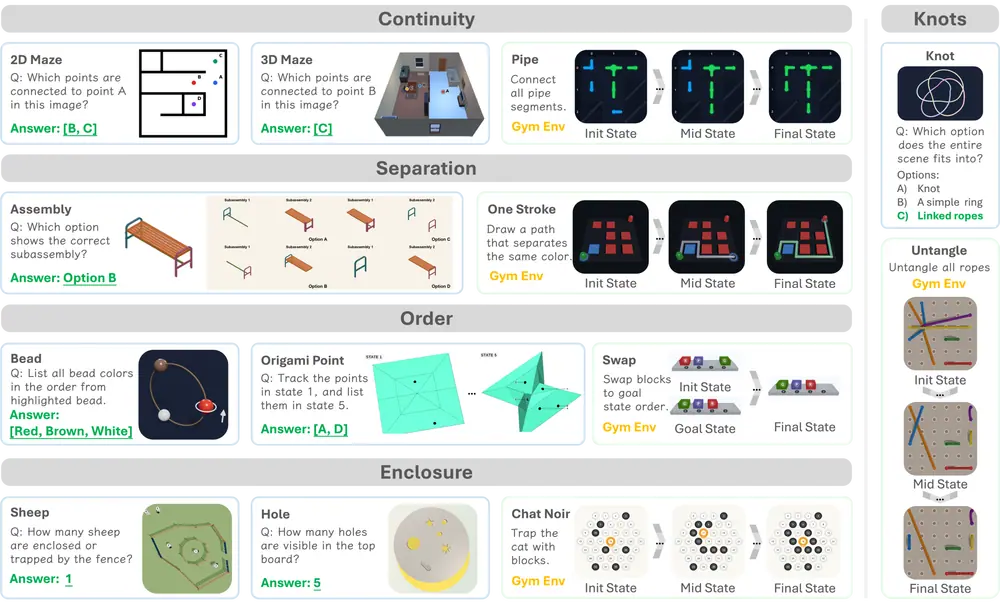This figure provides an overview of the 13 MINDTOPO tasks organized by five topological properties and two cognitive levels. Continuity includes 2D Maze and 3D Maze reasoning tasks and the Pipe…