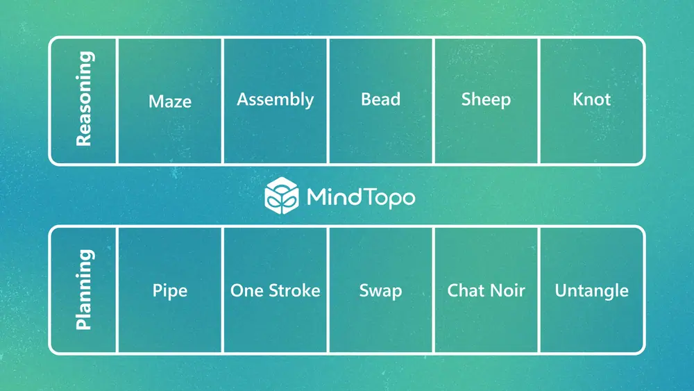 Benchmark overview showing ten spatial reasoning and planning tasks grouped into two rows. The top row, labeled “Reasoning,” includes Maze, Assembly, Bead, Sheep, and Knot. The bottom row, labeled…