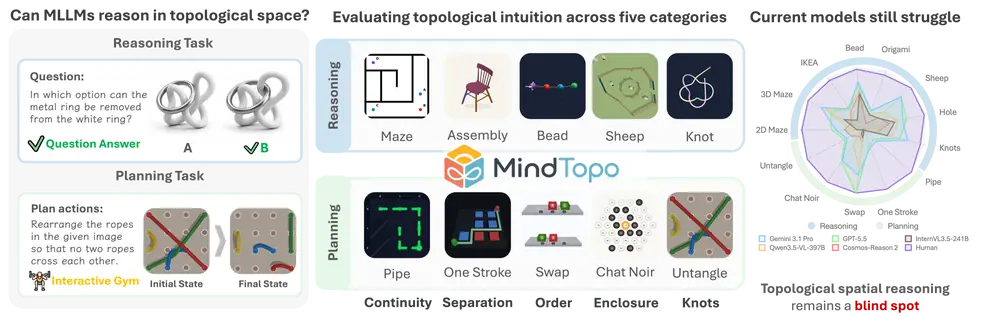 This figure provides an overview of MINDTOPO, a benchmark for evaluating topological reasoning in multimodal large language models. The figure illustrates two evaluation settings: reasoning, where…