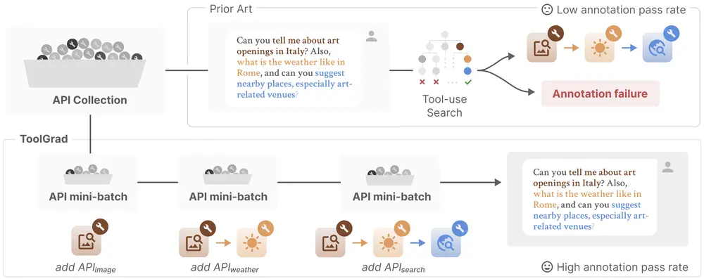 A diagram showing ToolGrad's sequential API mini-batch method achieving a high annotation pass rate compared to failing prior art.