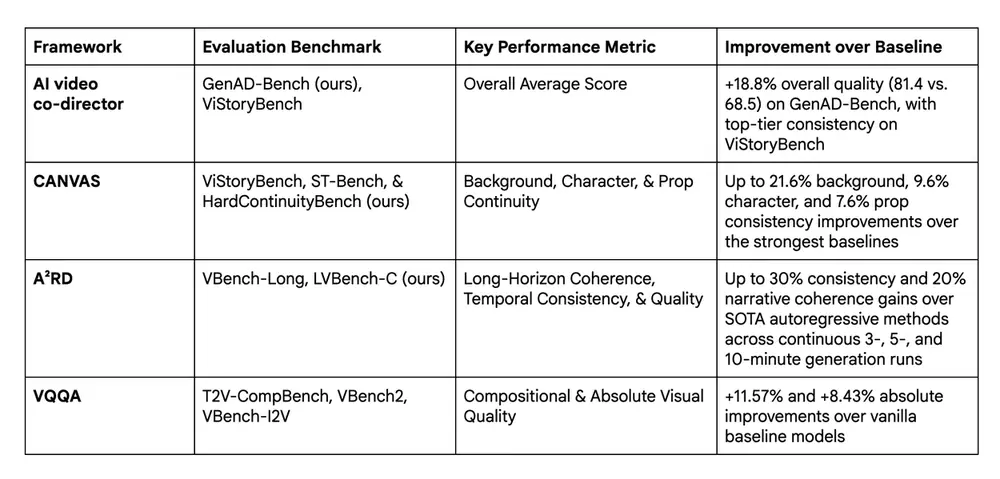 A data table comparing the evaluation benchmarks, key performance metrics, and baseline improvements of four AI video generation frameworks: AI video co-director, CANVAS, A²RD, and VQQA.