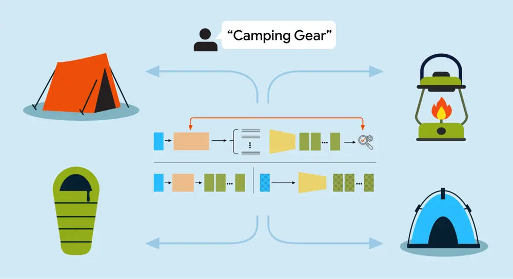 A conceptual diagram illustrating a system retrieving various camping gear items based on a user's text query.
