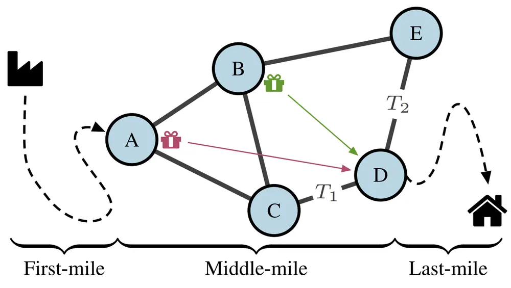 A network diagram illustrating a supply chain divided into first-mile, middle-mile, and last-mile delivery stages.