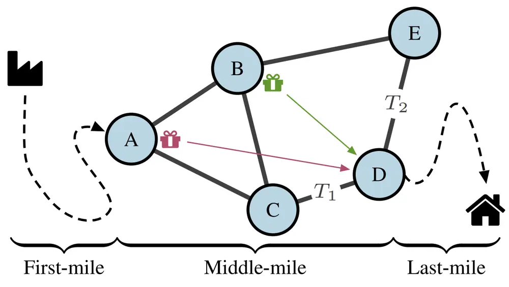 middle-mile logistics1-GapBetween1stAndLast