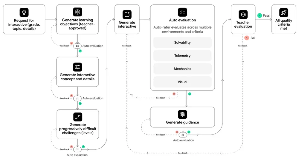 A workflow diagram illustrating the step-by-step creation, automated evaluation, and manual teacher validation process for educational interactives.