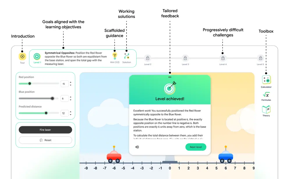 An annotated screenshot of an educational interactive web interface titled "Symmetrical Opposites," demonstrating number line positions with red and blue rovers, alongside labeled UI features such as…