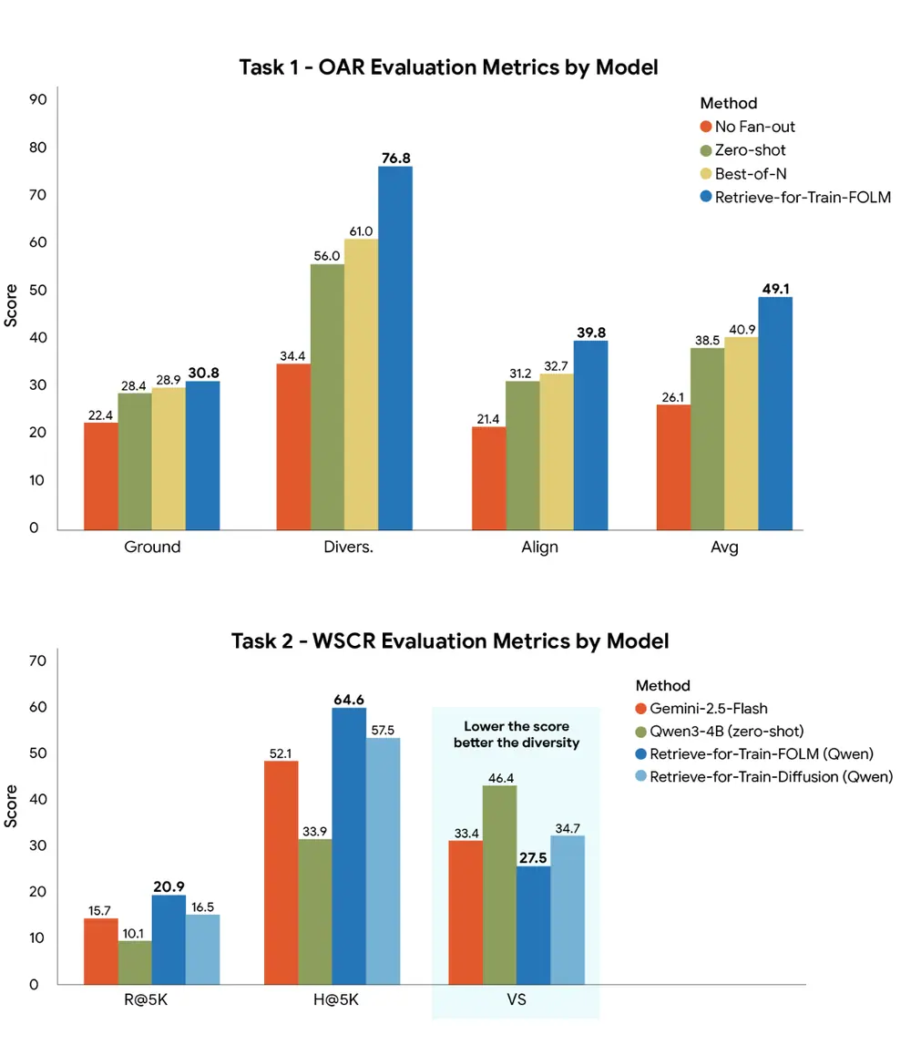 Two bar charts comparing evaluation metrics across various AI models for Task 1 (OAR) and Task 2 (WSCR), highlighting the high performance of Retrieve-for-Train methods.