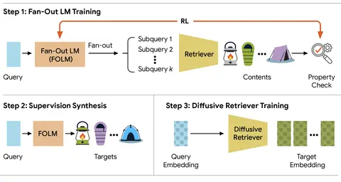 A three-step framework diagram for a machine learning model, detailing Fan-Out LM Training, Supervision Synthesis, and Diffusive Retriever Training.