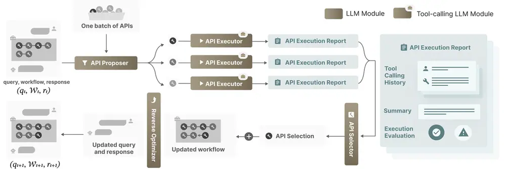 A flowchart illustrating the ToolGrad workflow, where APIs are proposed, evaluated, and sequentially integrated to update a query and workflow.