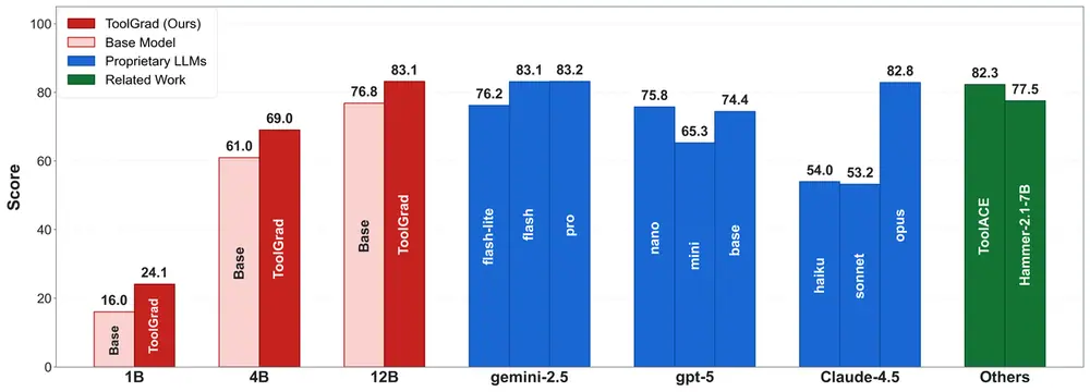 A bar chart showing ToolGrad consistently improving the tool-calling benchmark scores of 1B, 4B, and 12B base models.