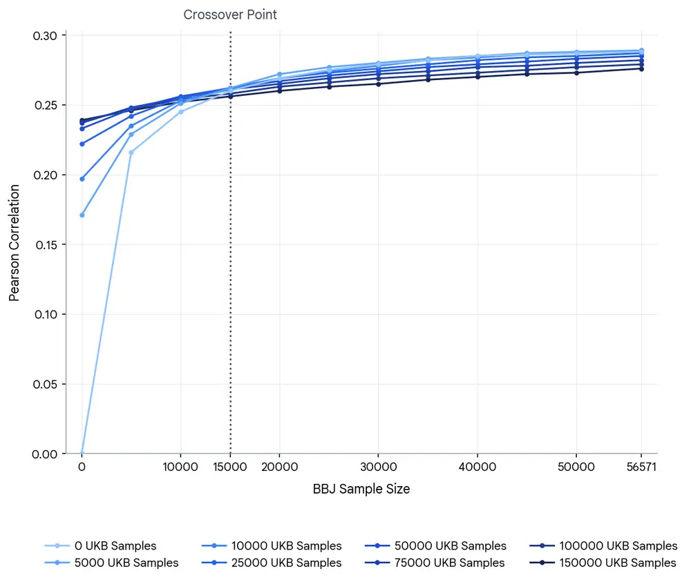 A line graph showing HDL prediction correlation improving and crossing over as BBJ and UKB sample sizes increase.