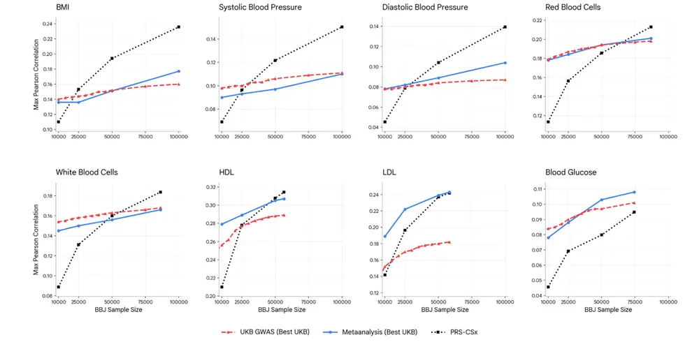Eight line graphs comparing Pearson correlation for three predictive models across varying trait sample sizes.