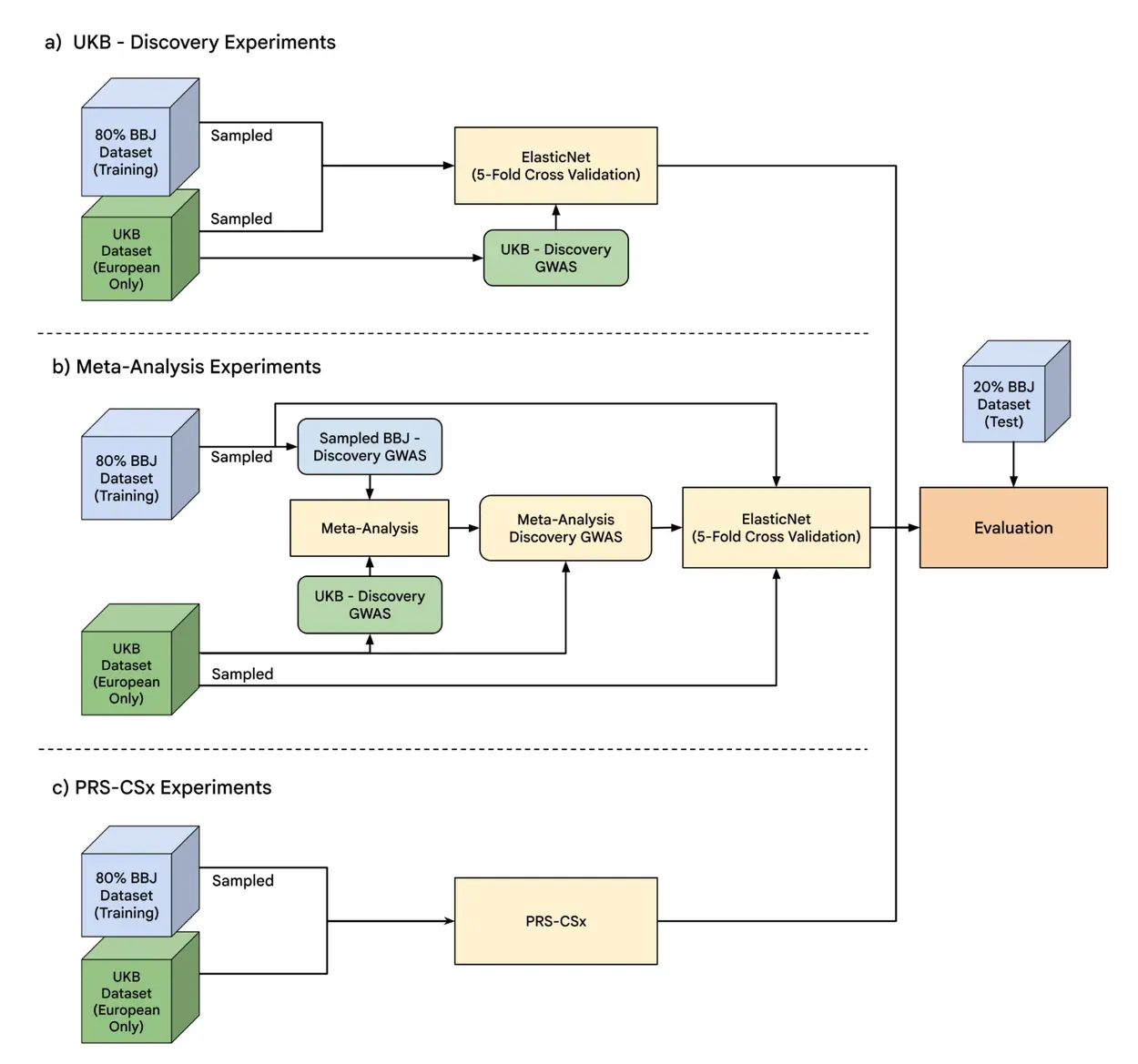 A flowchart outlining three genomic prediction models—ElasticNet, Meta-Analysis, and PRS-CSx—using BBJ and UKB datasets.