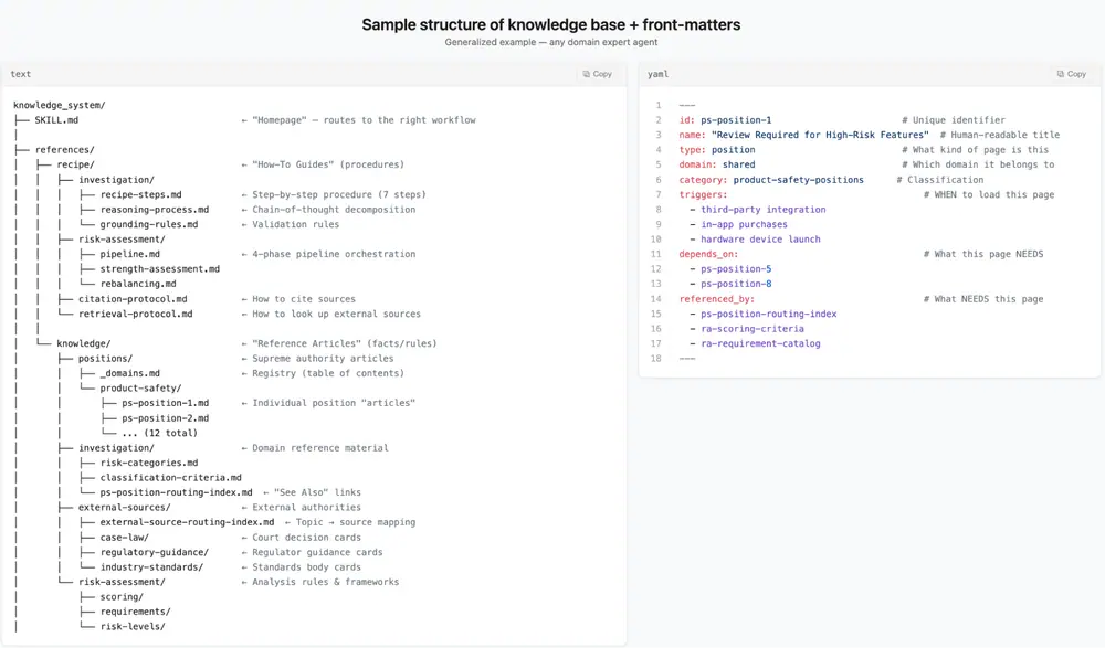 An illustration of the knowledge system: files are organized as a navigable filesystem (left), and each file’s YAML frontmatter (right) declares when it applies (the triggering scenarios) plus its…