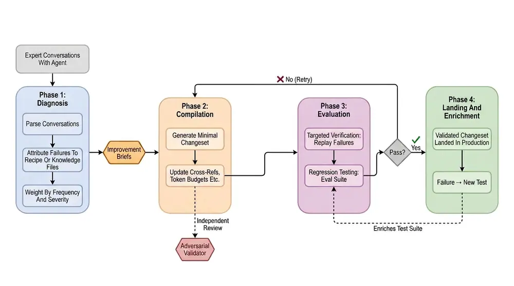 The self-improvement loop. Expert corrections are diagnosed to their root cause, compiled into minimal verified edits, and evaluated against replay and regression tests before they are reviewed and…