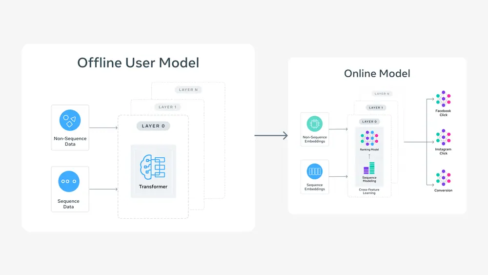 Figure 1: An overview of the multi-stage model.