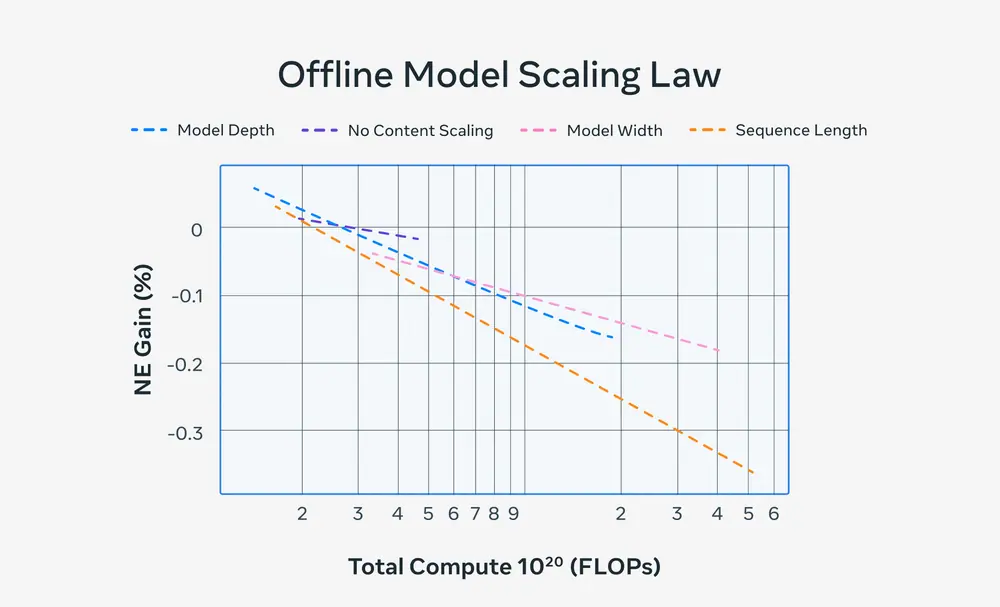 Figure 2: Offline Model Scaling Law across several dimensions (model depth, content/semantic enrichment, model width, sequence length).