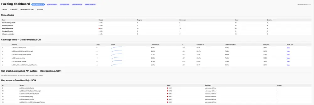 Screenshot of the fuzzing dashboard.