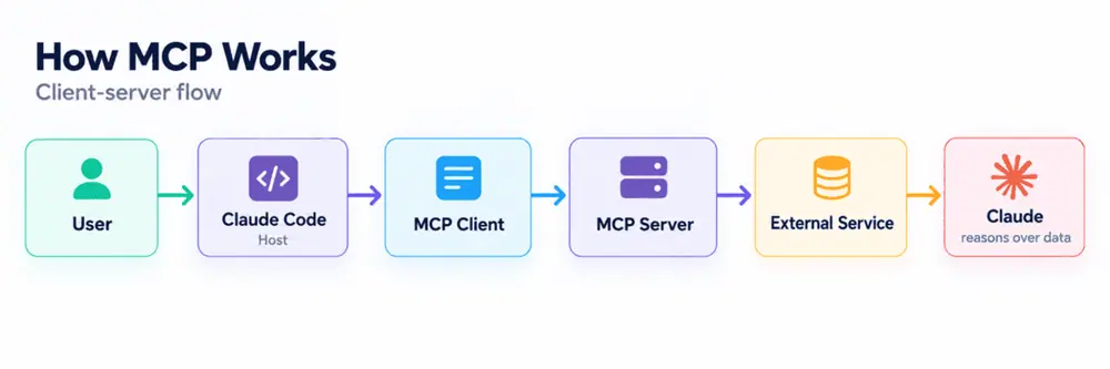MCP Explained in 5 Minutes