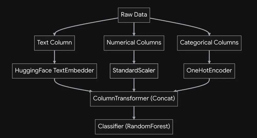 Scikit-learn Pipeline Architecture