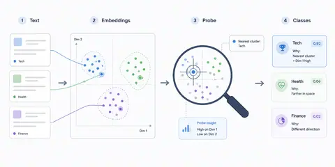 Interpretable Text Classification: Probing Scikit-LLM Embedding Spaces