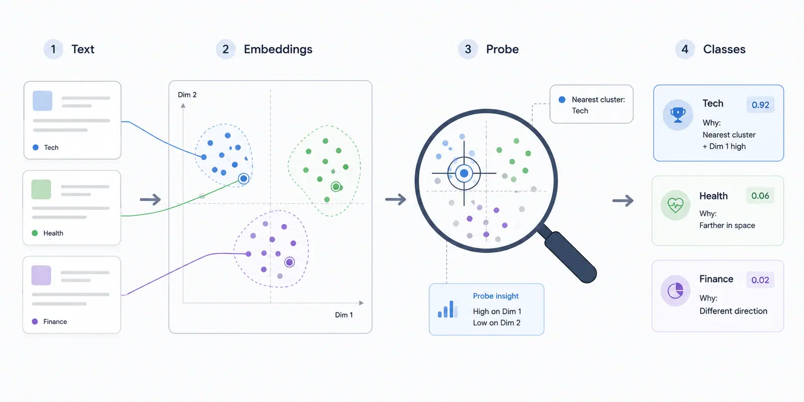 Interpretable Text Classification: Probing Scikit-LLM Embedding Spaces