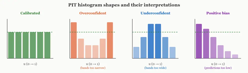 illustration of the four PIT histogram shapes. The dashed green line marks the expected uniform density. Deviations from flat identify specific failure modes without any threshold parameters.