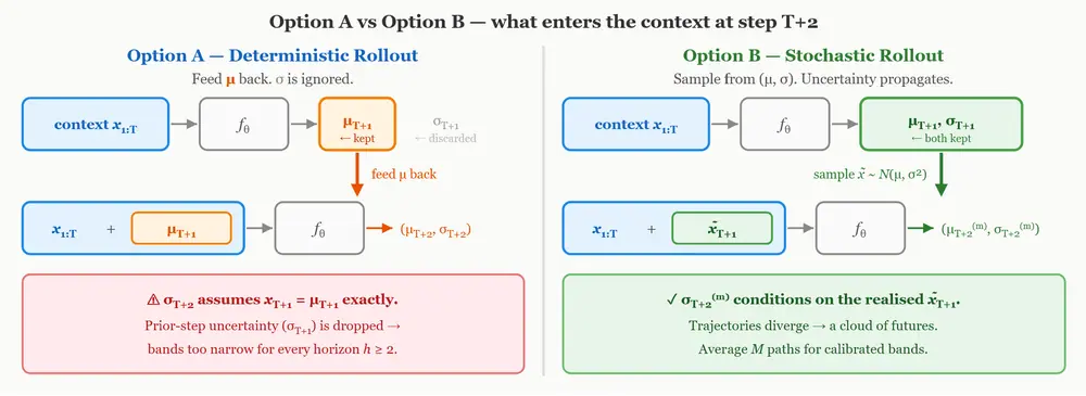 Two approaches of probablistic forecasting. Option A: Deterministic rollout feeds only forward, so later predictions assume the previous value was known exactly. Option B: Stochastic rollout samples…
