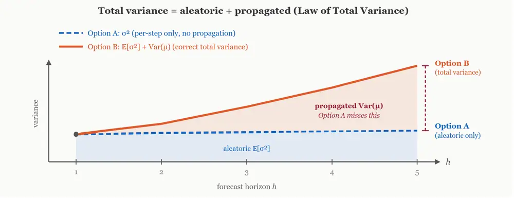 Forecast variance as a function of horizon under the two rollout strategies. Both coincide at . Option A captures only the aleatoric noise at each step (approximately constant). Option B captures the…