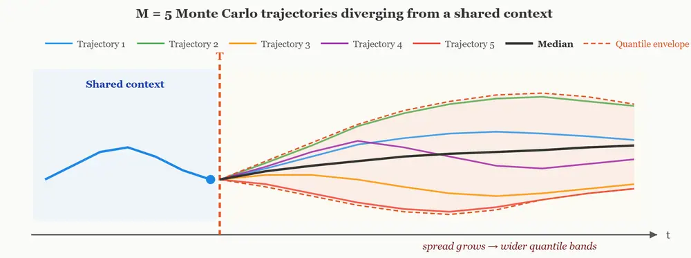 Illustration of Monte Carlo approximation. Five trajectories starting from the same context. They diverge progressively as each trajectory conditions on its own samples. The dashed red envelope is…
