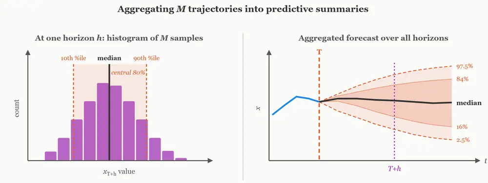 Left: at one horizon , the simulated values of form an empirical histogram; red dashed lines mark the 10th and 90th percentiles (shaded: central 80%) and the black line the median. Right: the same…
