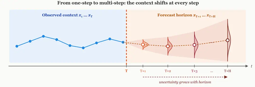 The multi-step inference problem. At each step , the model produces a predictive distribution (shown sideways at each forecast point). The conditions shift at every step, where the model needs the…