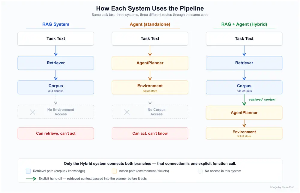 RAG system, standalone agent, and hybrid RAG agent compared through retrieval, corpus, planning, and environment access