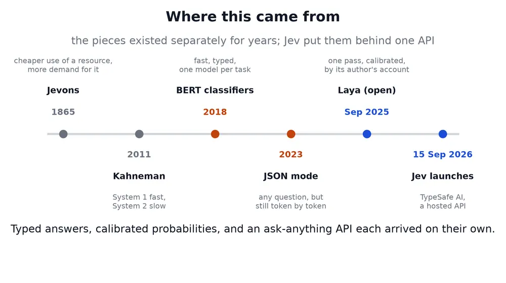 Figure 2: From Jevons and Kahneman to BERT, JSON mode, Laya, and Jev. Image by author.