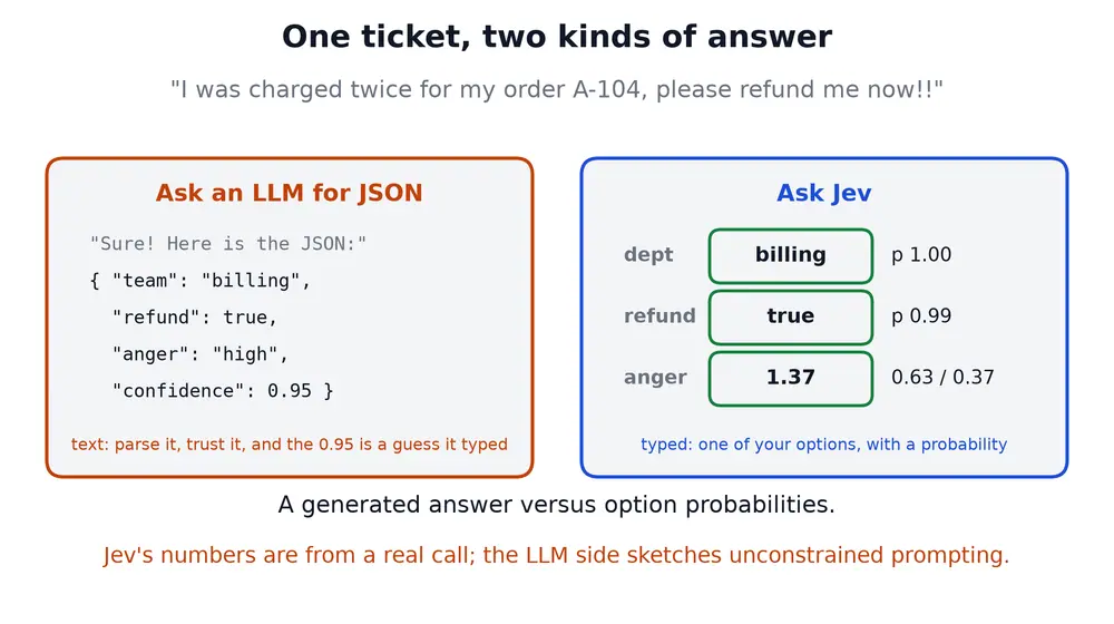 Figure 1: The same ticket to an unconstrained LLM and to Jev: generated JSON text versus listed answers with probabilities. Image by author.