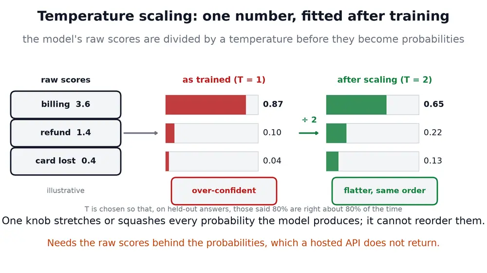 Figure 7: Temperature scaling illustration. Image by author.