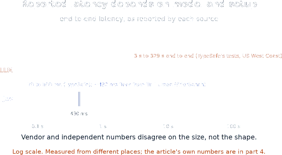 Figure 4: An LLM writes its JSON answer piece by piece while Jev scores the options together (illustrative, not a measured speed ratio). Image by author.