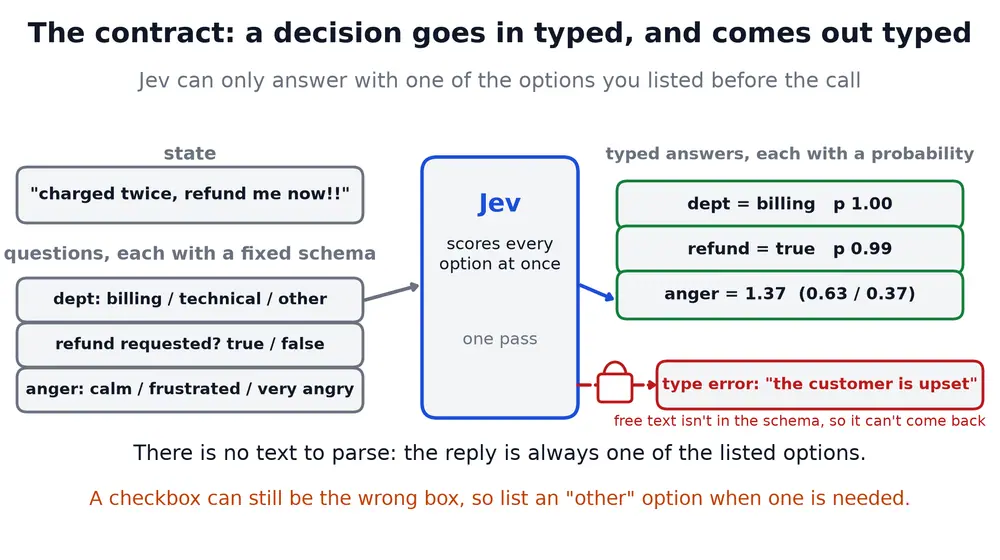 Figure 3: One input, three questions, three answers in the required format; correctness still needs checking. Image by author.