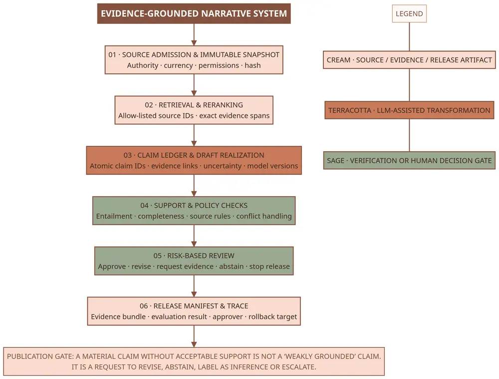 The narrative pipeline treats source snapshots, evidence spans, atomic claims, support checks, review and release lineage as first-class artifacts. Image created with help by Manus AI