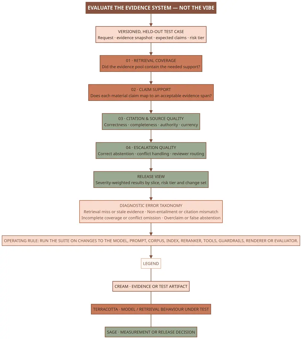 How to evaluate the evidence system. Image created with help from Manus AI