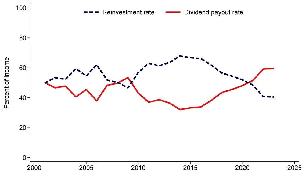 Figure 4. Disposition of income from U.S.-to-China FDI. See accessible link for data.